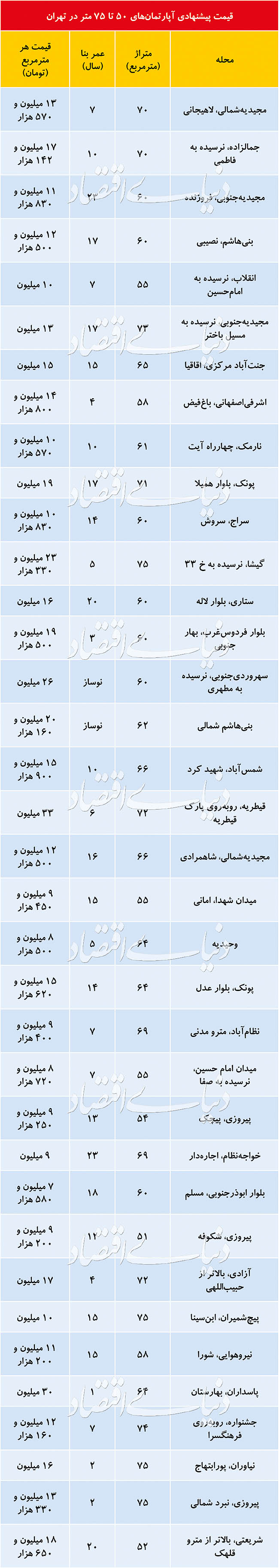بازار آپارتمان&zwnj;های ۵۰ تا ۷۵ متری + جدول قیمت