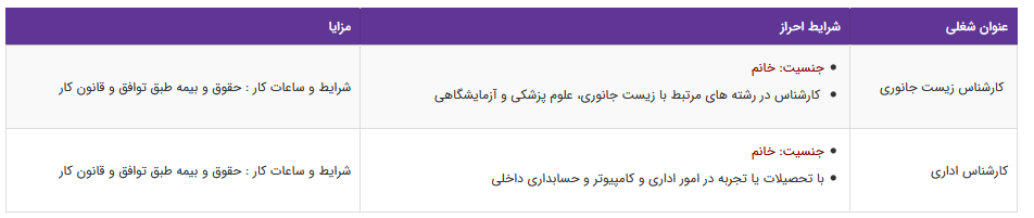 استخدام کارشناس زیست جانوری و کارشناس اداری در یک شرکت معتبر