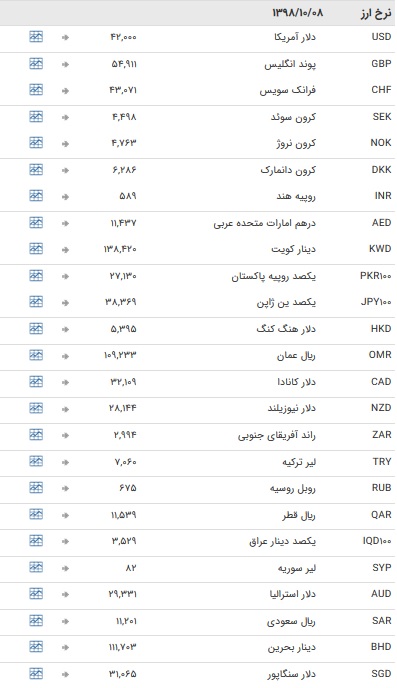 نرخ ۴۷ ارز بین بانکی در ۸ دی / نرخ تمام اسعار بین بانکی ثابت ماند + جدول