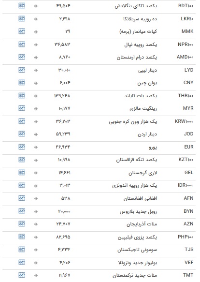 نرخ ۴۷ ارز بین بانکی در ۸ دی / نرخ تمام اسعار بین بانکی ثابت ماند + جدول