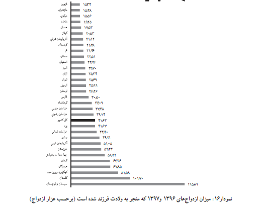 جزئیات ولادت&zwnj;های رخ داده در سال ۹۷/ بیشترین و کمترین ولادت در چه ماهی از سال رخ داده است؟
