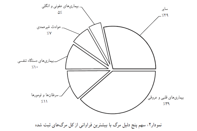 میزان مرگ و میر ایرانیان در سال گذشته/ ۵ دلیل عمده مرگ در بین ایرانیان میزان مرگ و میر ایرانیان در سال گذشته/ ۵ دلیل عمده مرگ در بین ایرانیان