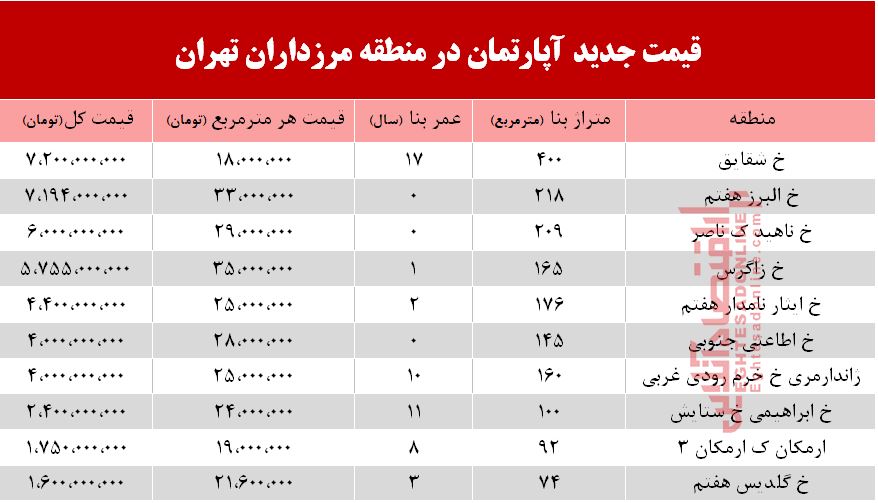 قیمت آپارتمان در بلوار مرزداران +جدول