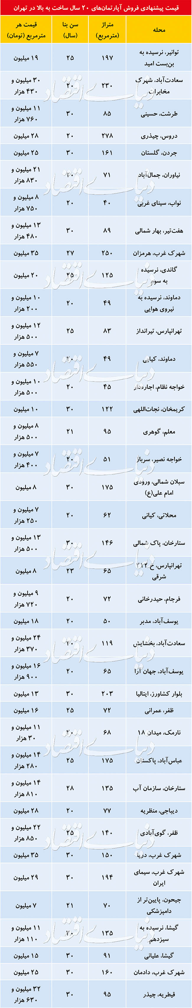 بازار آپارتمان&zwnj;های قدیمی گرم می&zwnj;شود؟