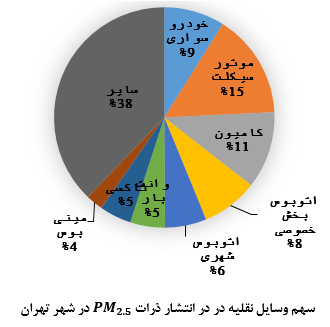 بازی دو سر برد برای دولت و خودرودار&zwnj;ها / LPG جایگزین بنزین شود