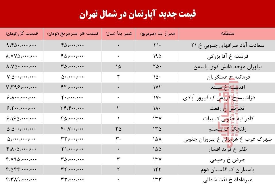 قیمت آپارتمان در شمال تهران +جدول