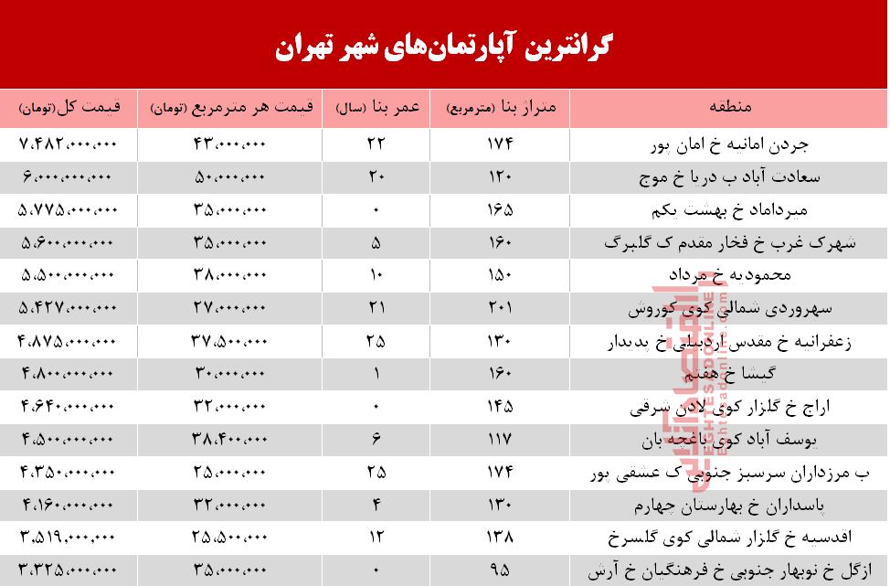 گرانترین آپارتمان&zwnj;های فروخته شده در دی ماه ۹۸ + جدول