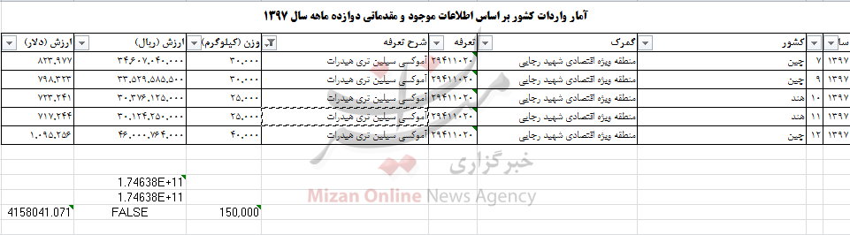 چقدر ارز صرف واردات آموکسی سیلین به کشور شد؟