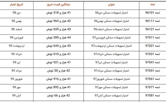 سیر تا پیاز وام اوراق مسکن و دو برابر شدن آن