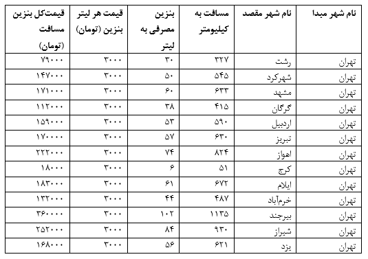 بعد از گرانی بنزین، هر سفر بین شهری چقدر آب میخورد؟ بعد از گرانی بنزین، هر سفر بین شهری چقدر آب میخورد؟