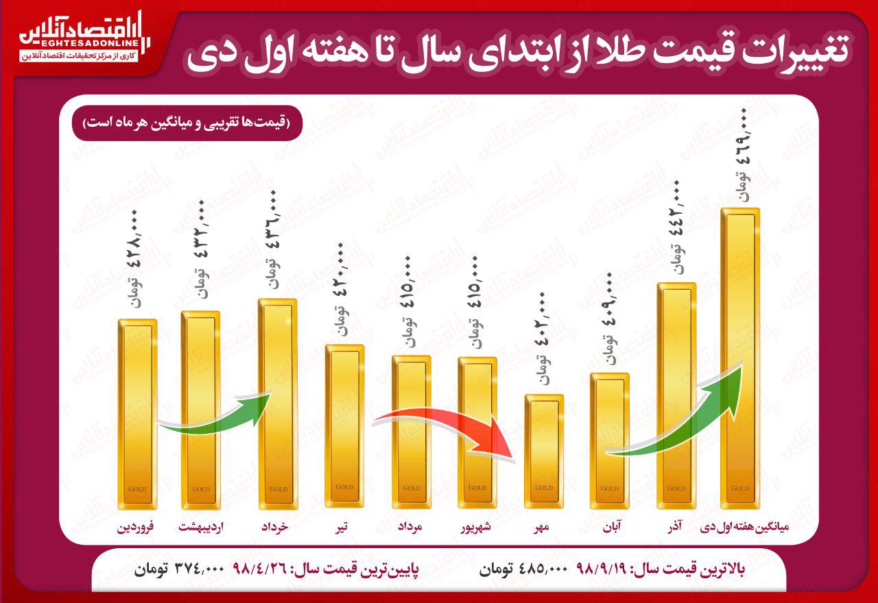 طلا از ابتدای سال چقدر گران شد؟