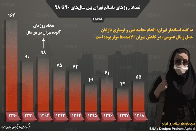 تعداد روز&zwnj;های ناسالم تهران بین سال&zwnj;های ۹۰ تا ۹۸ + اینفوگرافی