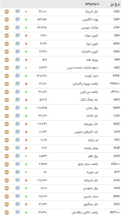 نرخ ارز&zwnj;های رسمی در ۱ بهمن ۹۸ / قیمت ۲۰ ارز کاهش یافت + جدول
