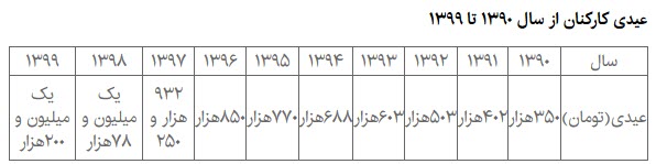 کارکنان امسال چقدر عیدی می&zwnj;گیرند؟