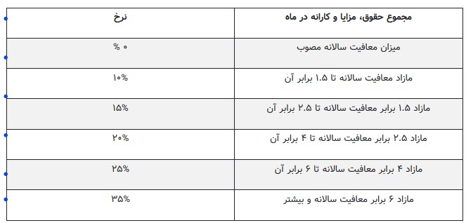 تصمیم عجیب کمیسیون تلفیق به نفع نجومی بگیران