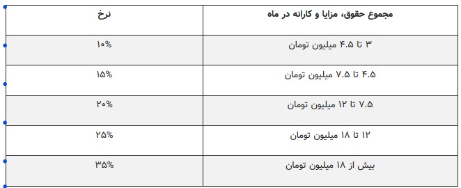 تصمیم عجیب کمیسیون تلفیق به نفع نجومی بگیران