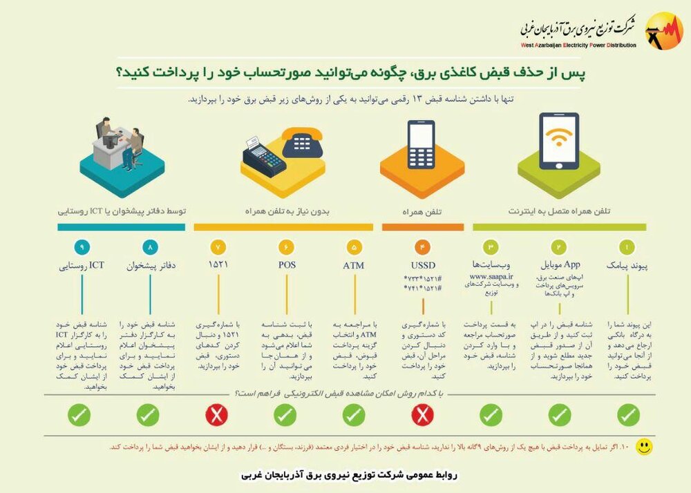 راه&zwnj;های پرداخت قبض برق، بعد از حذف قبض کاغذی + اینفوگرافی