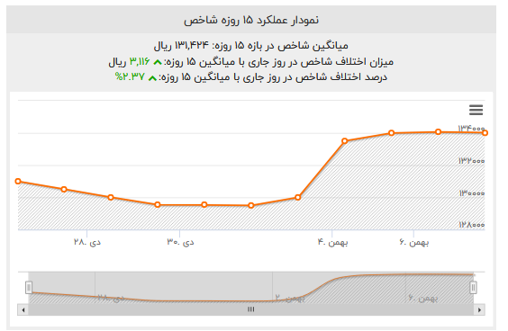 سکه ۵ میلیون تومان را رد کرد/ یورو به کانال ۱۵ هزارتومانی نزدیک شد/رشد شاخص بورس کند شد