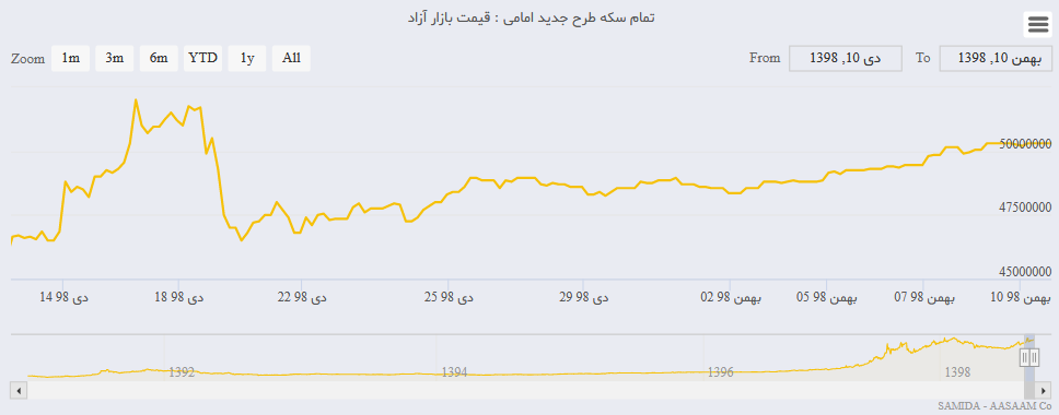 سکه ۵ میلیون تومان را رد کرد/ یورو به کانال ۱۵ هزارتومانی نزدیک شد/رشد شاخص بورس کند شد