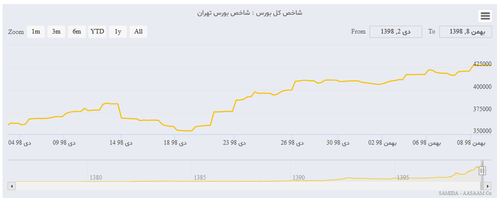 سکه ۵ میلیون تومان را رد کرد/ یورو به کانال ۱۵ هزارتومانی نزدیک شد/رشد شاخص بورس کند شد