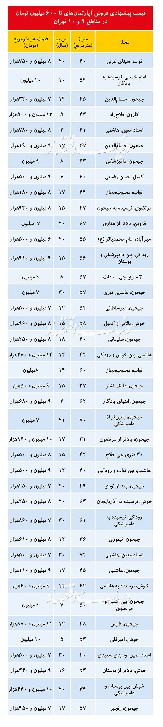وضعیت بازار مسکن در دو منطقه جنوبی