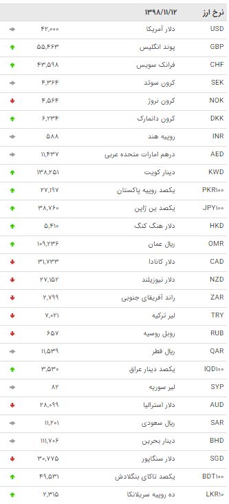 نرخ 47 ارز بین بانکی در 12 بهمن /