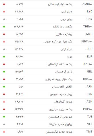 نرخ 47 ارز بین بانکی در 12 بهمن /
