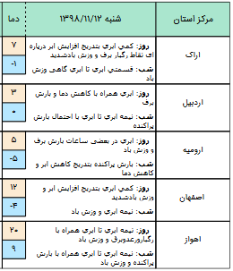 وضعیت آب و هوا در 12 بهمن/از دوشنبه تا آخر هفته در قالب مناطق کشور آسمان صاف است