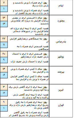 وضعیت آب و هوا در 12 بهمن/از دوشنبه تا آخر هفته در قالب مناطق کشور آسمان صاف است