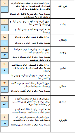 وضعیت آب و هوا در 12 بهمن/از دوشنبه تا آخر هفته در قالب مناطق کشور آسمان صاف است