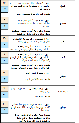 وضعیت آب و هوا در 12 بهمن/از دوشنبه تا آخر هفته در قالب مناطق کشور آسمان صاف است