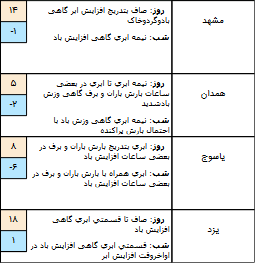 وضعیت آب و هوا در 12 بهمن/از دوشنبه تا آخر هفته در قالب مناطق کشور آسمان صاف است