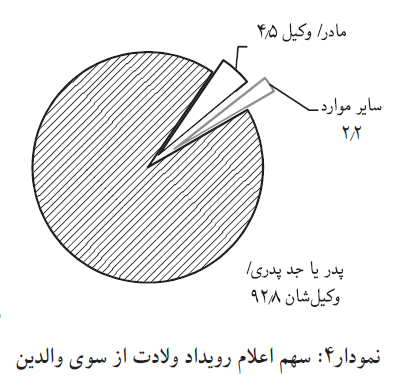 دپو عید///سهم اعلام رویداد ولادت از سوی والدین در ۷ سال اخیر