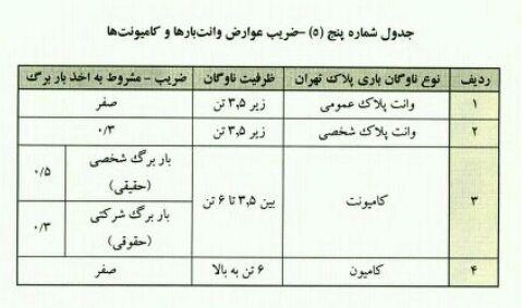پاینده/تعیین عوارض ورود به محدوده طرح ترافیک و کنترل آلودگی هوا در سال ۹۹