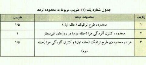 پاینده/تعیین عوارض ورود به محدوده طرح ترافیک و کنترل آلودگی هوا در سال ۹۹