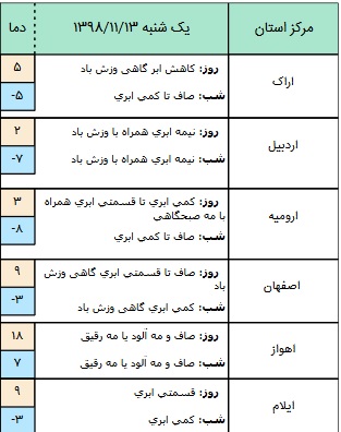 وضعیت آب و هوا در ۱۳ بهمن/ آسمان تهران کمی ابری است+ جدول