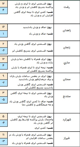 وضعیت آب و هوا در ۱۳ بهمن/ آسمان تهران کمی ابری است+ جدول
