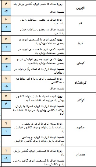 وضعیت آب و هوا در ۱۳ بهمن/ آسمان تهران کمی ابری است+ جدول