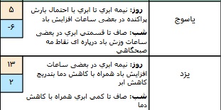 وضعیت آب و هوا در ۱۳ بهمن/ آسمان تهران کمی ابری است+ جدول