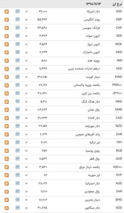 نرخ ارز&zwnj;های رسمی در ۱۳ بهمن ۹۸ / بازار ارز در تعطیلات آخر هفته میلادی + جدول