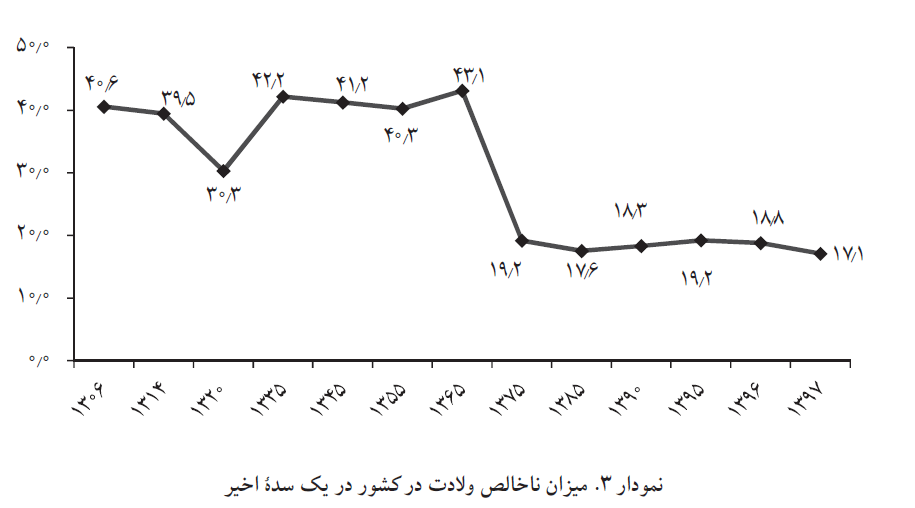میران ولادت در کشور در ۱۰۰ سال اخیر