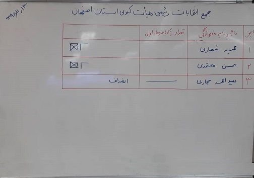 انتخابات رئیس هیات کبدی به دور دوم کشیده شد