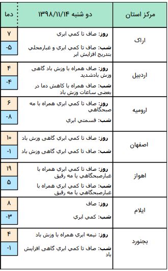 وضعیت آب و هوا در ۱۴ بهمن /