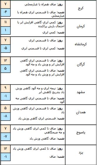 وضعیت آب و هوا در ۱۴ بهمن /
