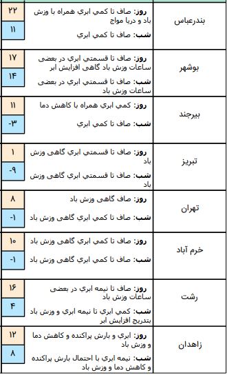 وضعیت آب و هوا در ۱۴ بهمن /