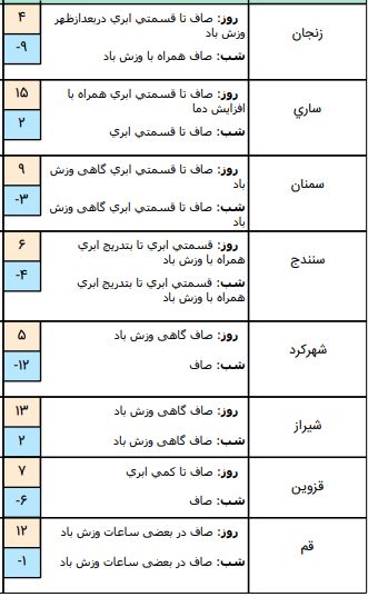 وضعیت آب و هوا در ۱۴ بهمن /