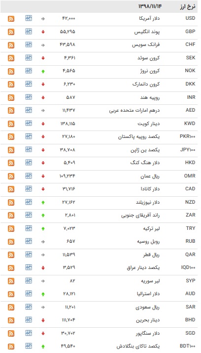 نرخ ۴۷ ارز بین بانکی در ۱۴ بهمن/ ۱۳ ارز رسمی گران شدند + جدول