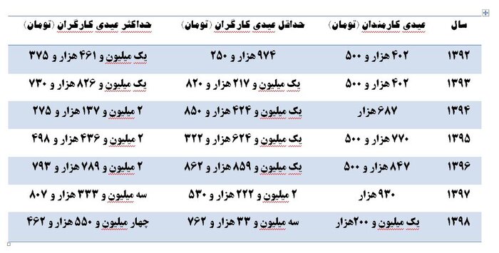 مقایسه عیدی سال ۹۹ کارگران و کارمندان با سال&zwnj;های قبل