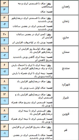 وضعیت آب و هوا در ۱۵ بهمن