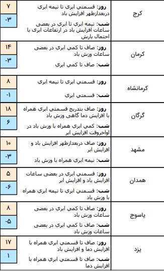 وضعیت آب و هوا در ۱۵ بهمن